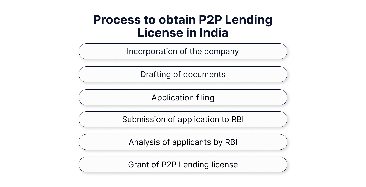 Process to obtain P2P Lending License 